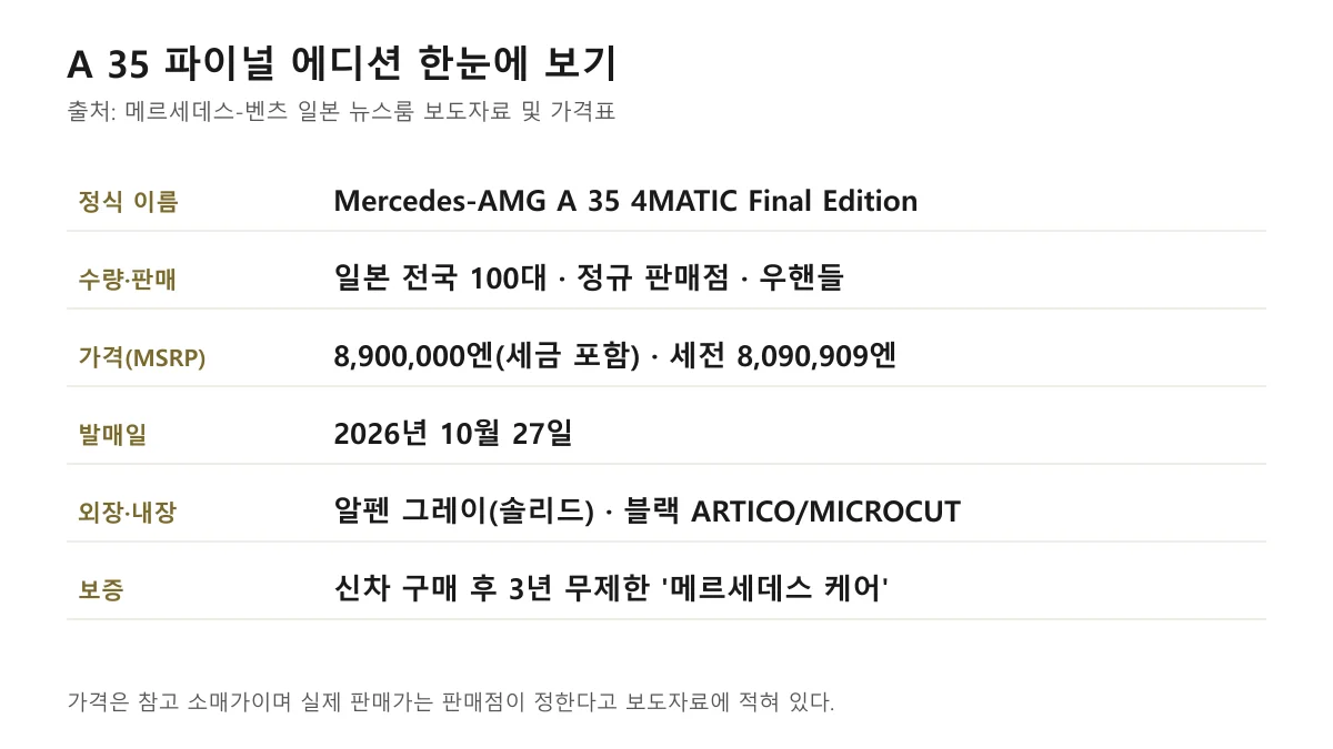 A 35 파이널 에디션의 이름, 수량, 가격, 발매일, 외장·내장, 보증을 정리한 카프리즘 도표