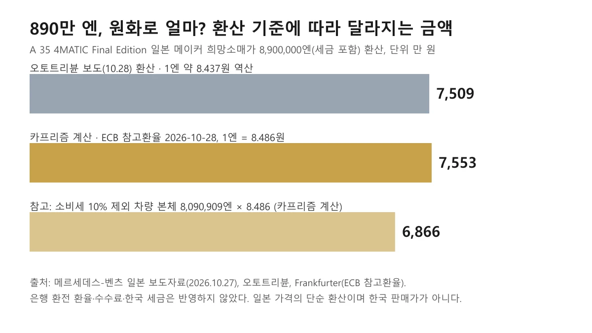 890만 엔을 오토트리뷴 보도 환산 7,509만 원, ECB 참고환율 계산 7,553만 원, 세전 6,866만 원으로 비교한 막대 도표
