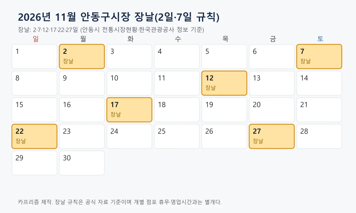 2026년 11월 달력에서 2·7·12·17·22·27일을 장날로 표시한 도표