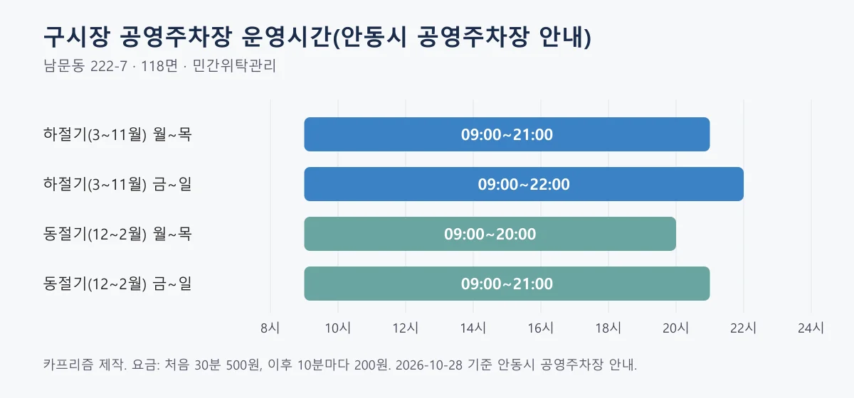 구시장 공영주차장의 하절기와 동절기 요일별 운영시간을 막대로 비교한 도표