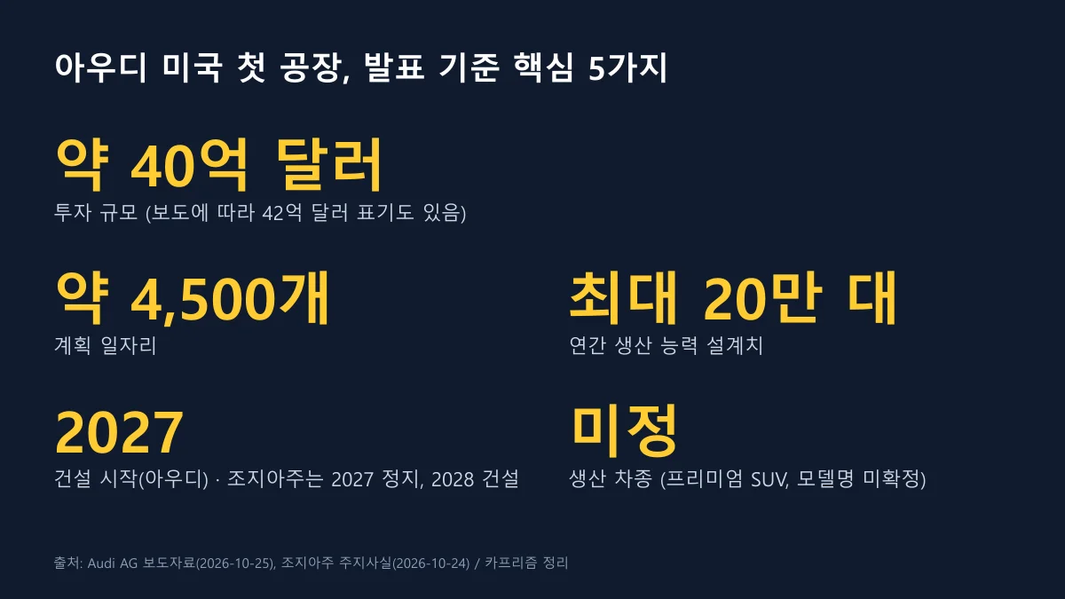 아우디 미국 공장 발표 핵심 숫자: 약 40억 달러, 약 4,500개 일자리, 연 최대 20만 대, 2027 건설 시작, 차종 미정