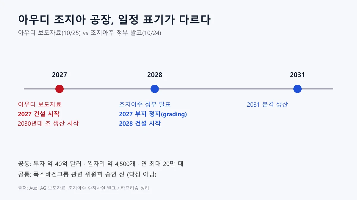 아우디 보도자료와 조지아주 발표의 착공·생산 시점을 비교한 일정 도표