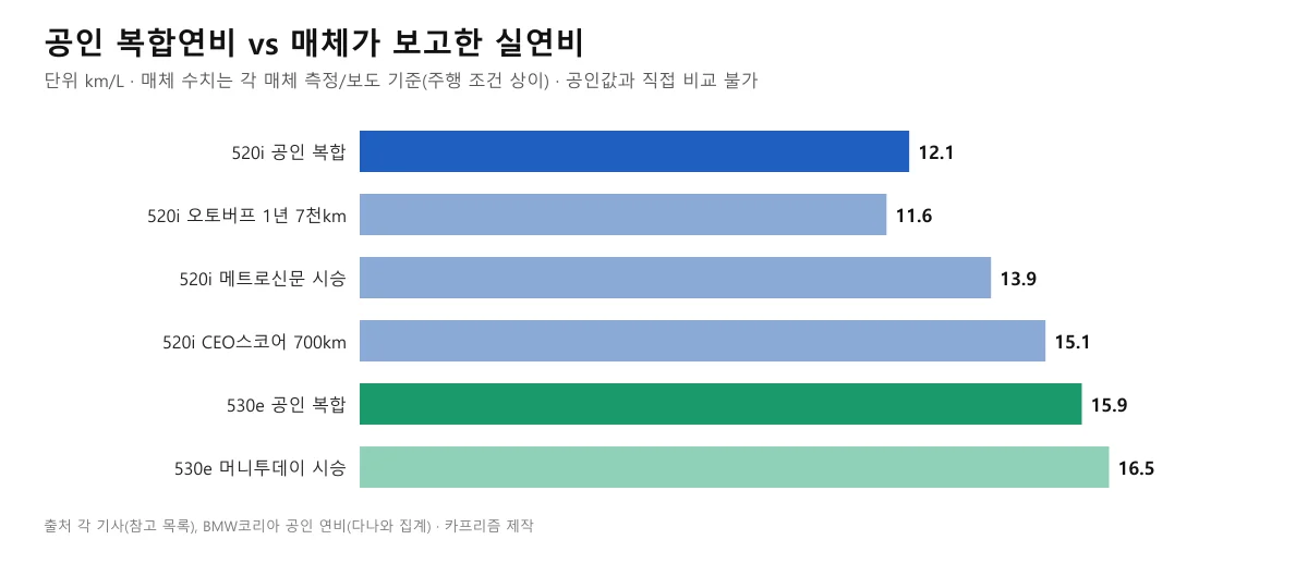 520i 공인 복합연비 12.1과 세 매체의 실연비, 530e 공인 15.9와 시승 연비 16.5를 비교한 막대 도표