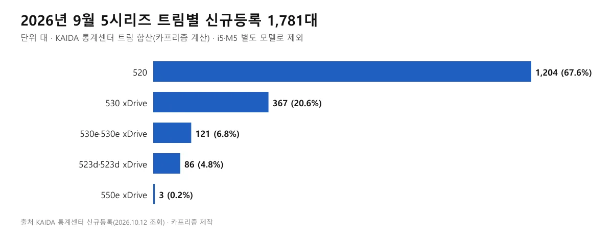 2026년 9월 BMW 5시리즈 트림별 신규등록 대수 막대 도표, 520이 1,204대로 가장 많다