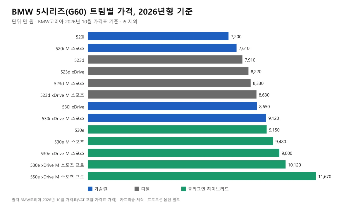 BMW 5시리즈 G60 트림별 2026년형 가격을 가솔린 디젤 플러그인 하이브리드 색으로 구분한 가로 막대 도표