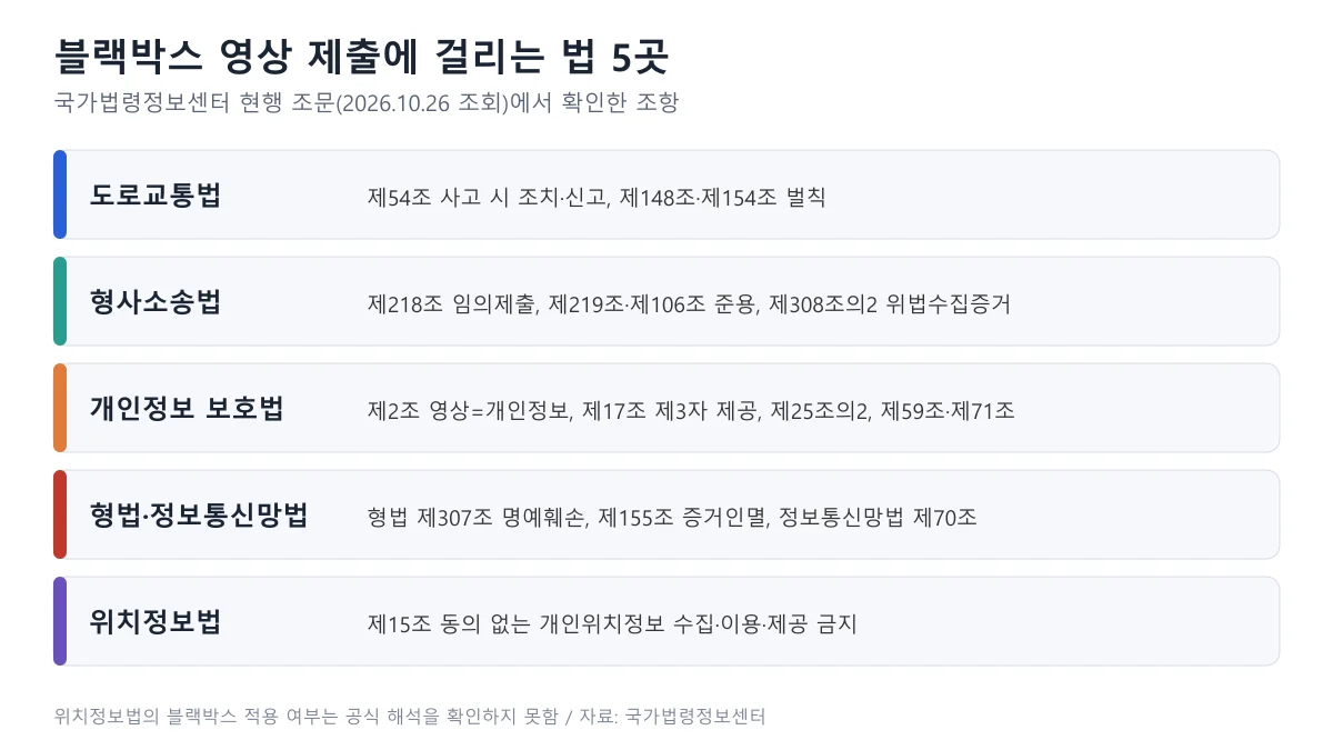 블랙박스 영상 제출에 걸리는 도로교통법, 형사소송법, 개인정보 보호법, 형법과 정보통신망법, 위치정보법의 주요 조항을 5줄로 정리한 도표