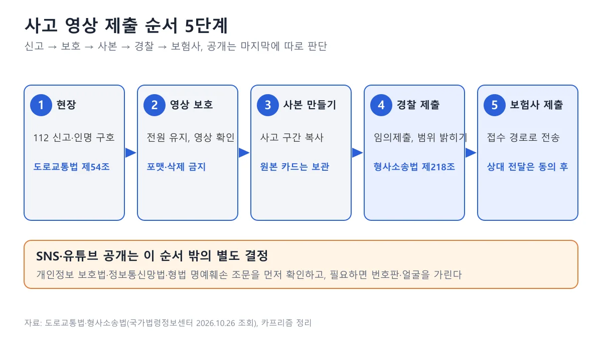 블랙박스 영상 증거 제출 순서를 112 신고, 영상 보호, 사본 만들기, 경찰 제출, 보험사 제출 5단계로 나타낸 도표
