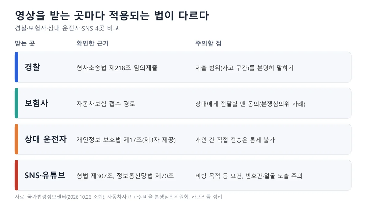 블랙박스 영상을 받는 경찰, 보험사, 상대 운전자, SNS별로 근거 조문과 주의할 점을 비교한 도표