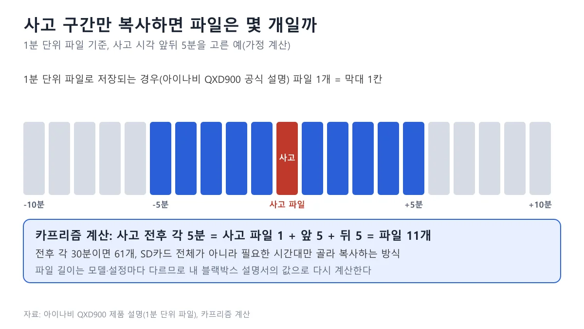 1분 단위 블랙박스 파일 21칸 중 사고 파일을 가운데로 앞뒤 5분 11개 파일을 파란색으로 표시한 도표