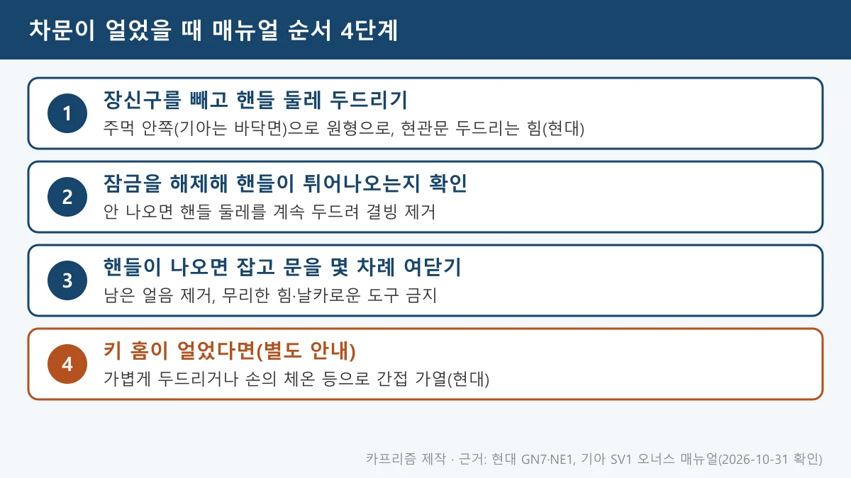 차문 얼어서 안 열릴 때 잠금 해제부터 핸들 둘레 두드리기, 키 홈 처리, 잔얼음 제거, 서비스 문의까지 4단계 순서를 정리한 도표