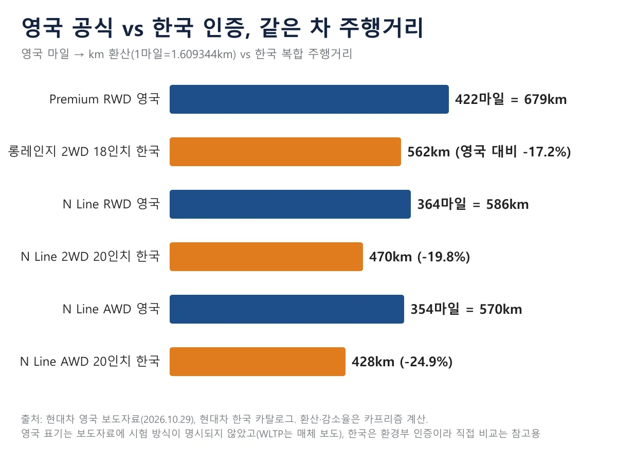 영국 아이오닉 6 마일 환산 주행거리와 한국 복합 주행거리 비교 막대그래프, 영국 679km 대 한국 562km