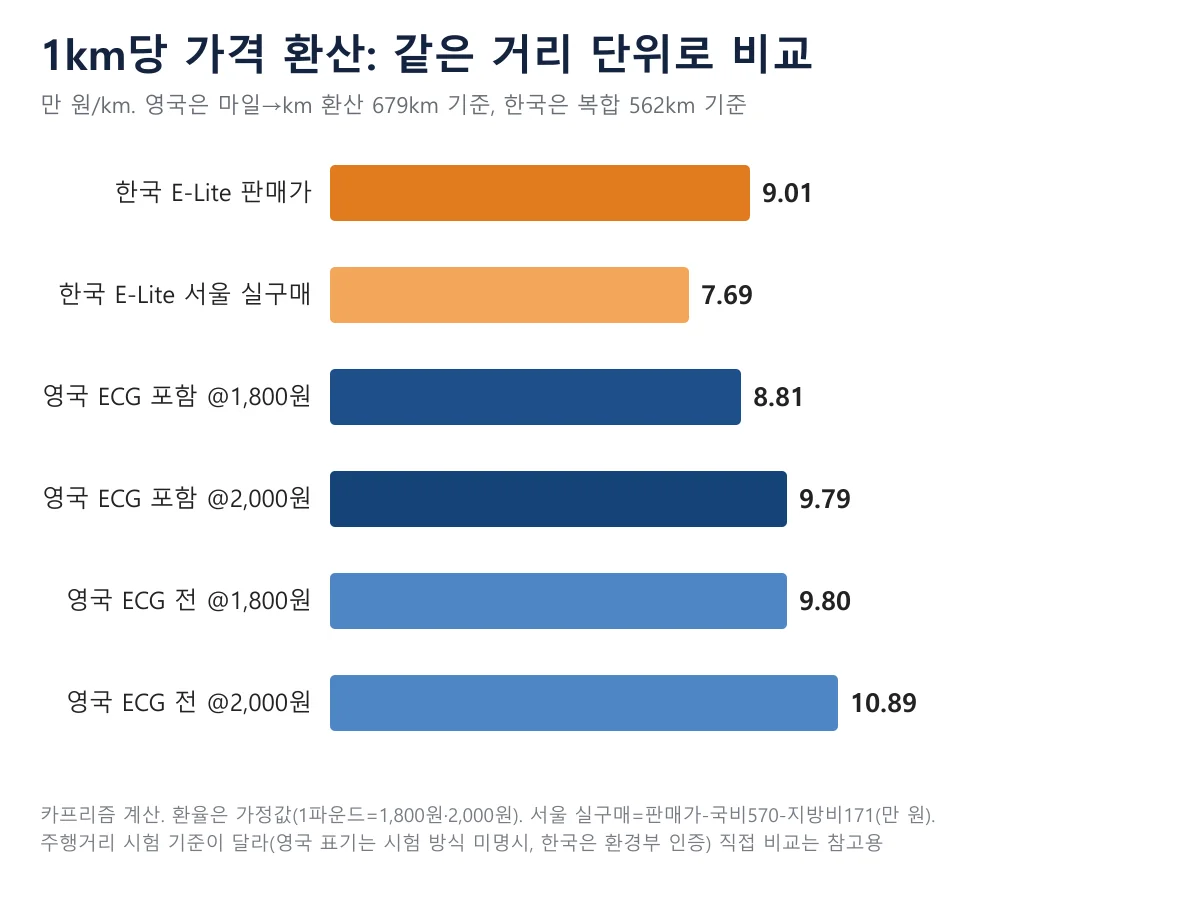 영국 환산과 한국 E-Lite 1km당 가격 막대그래프, 한국 서울 실구매 7.69만 원이 가장 낮다