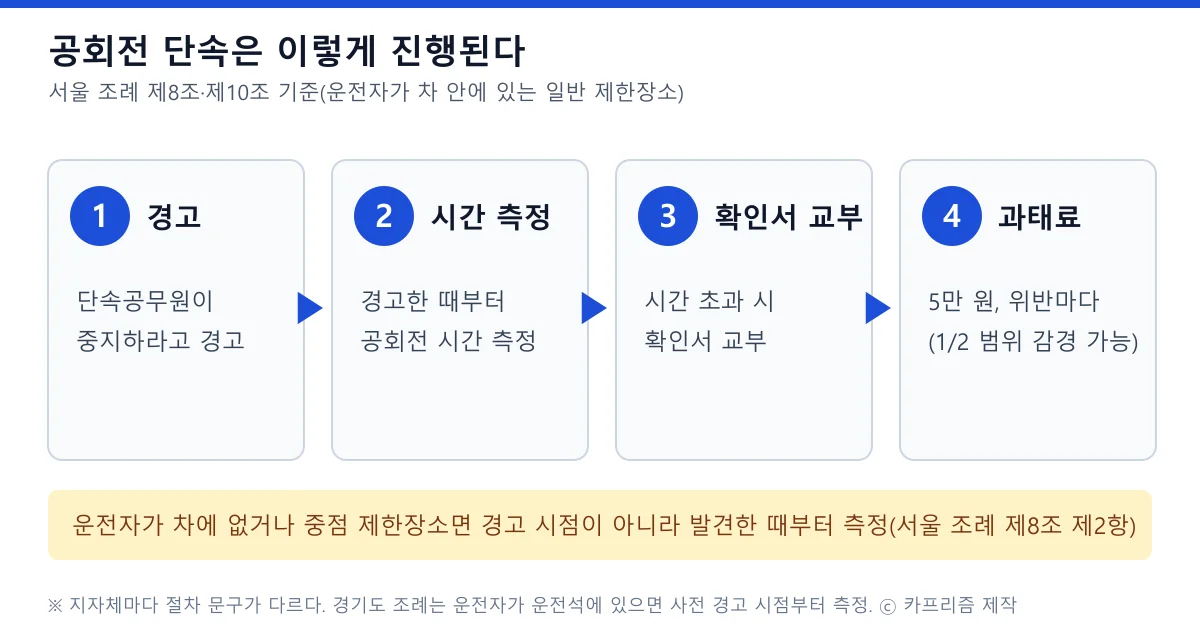 공회전 단속 절차 경고 시간 측정 확인서 교부 과태료 5만 원 4단계 도표