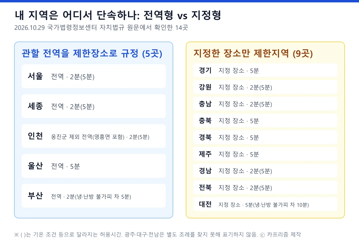 공회전 단속 제한지역 전역형 5곳과 지정형 9곳 지자체 14곳 비교 도표