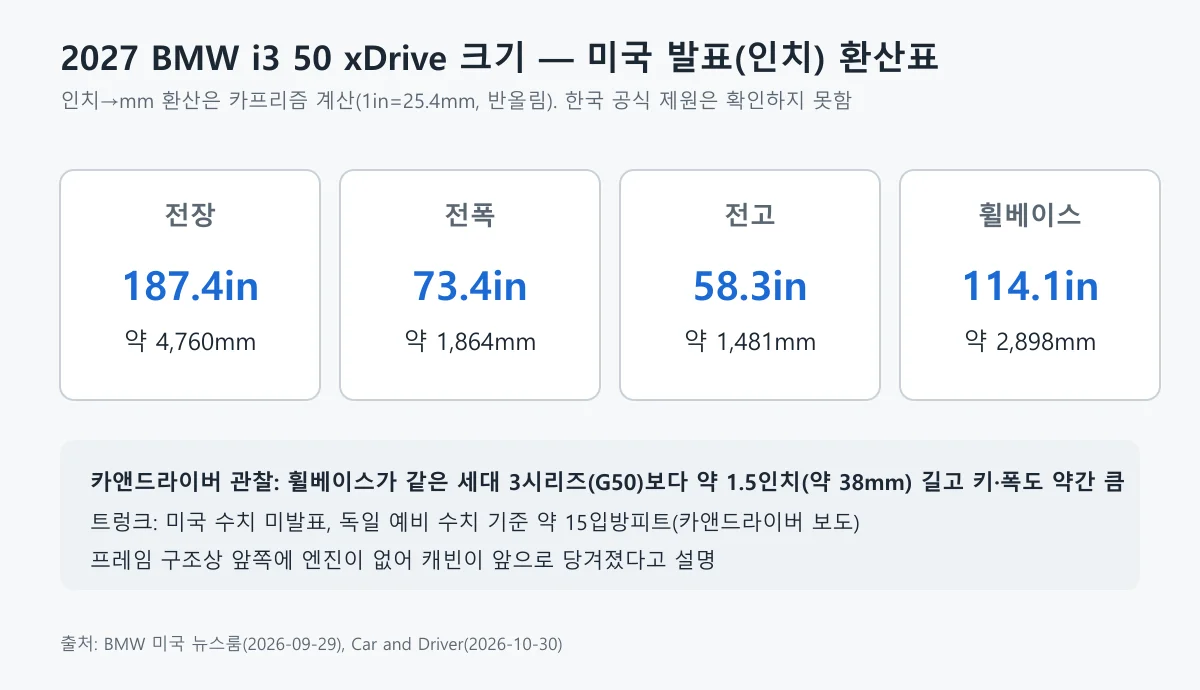 BMW i3 50 xDrive의 전장 187.4인치, 전폭 73.4인치, 전고 58.3인치, 휠베이스 114.1인치를 정리한 카드 도표