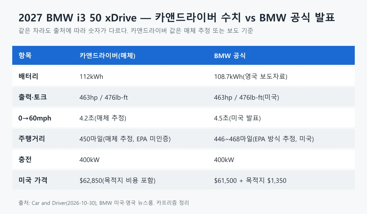 2027 BMW i3 50 xDrive의 카앤드라이버 수치와 BMW 공식 발표 수치를 항목별로 비교한 표