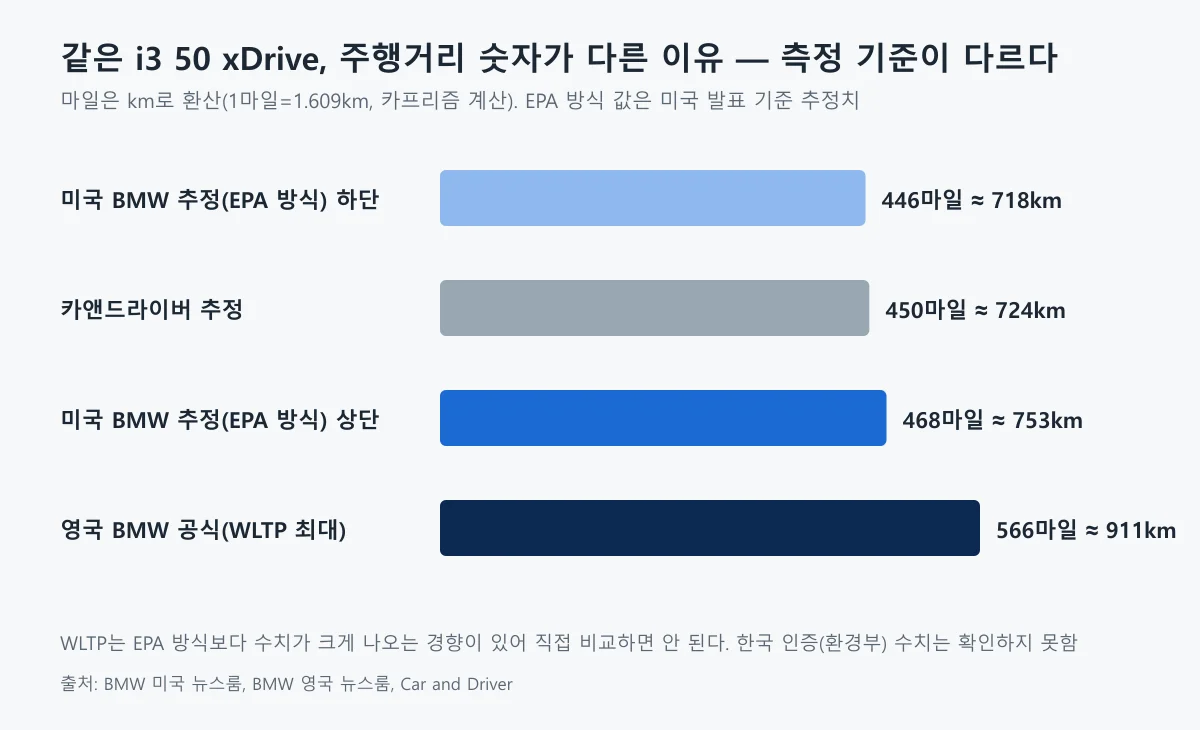 BMW i3 50 xDrive의 미국 EPA 방식 추정, 카앤드라이버 추정, 영국 WLTP 주행거리를 막대로 비교한 도표