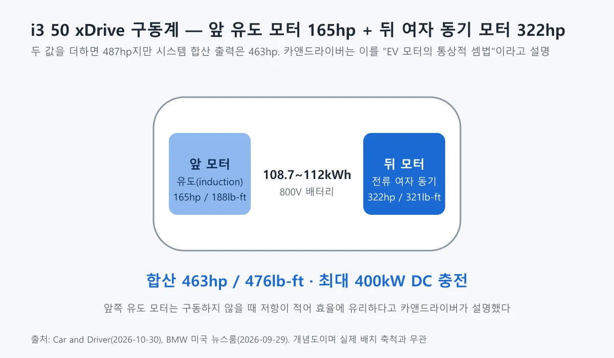 BMW i3 50 xDrive의 앞 유도 모터 165hp와 뒤 여자 동기 모터 322hp 배치를 나타낸 개념도