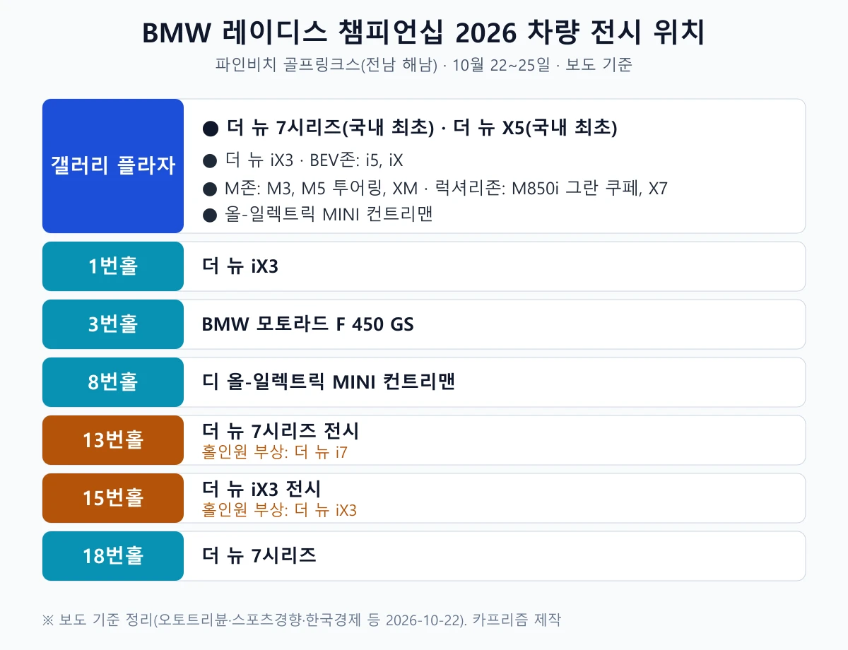 BMW 레이디스 챔피언십 2026 갤러리 플라자와 홀별 차량 전시 위치 도표