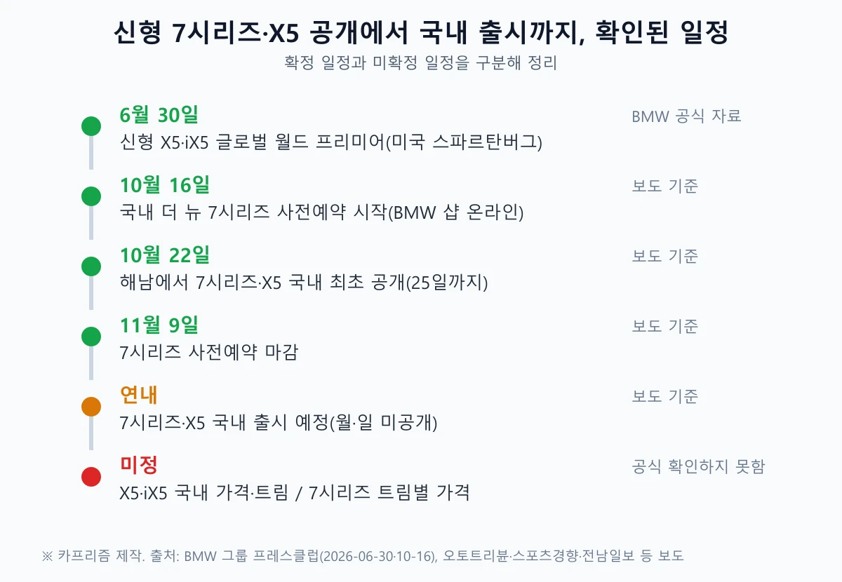 신형 7시리즈와 X5 글로벌 공개부터 국내 출시까지 일정 타임라인