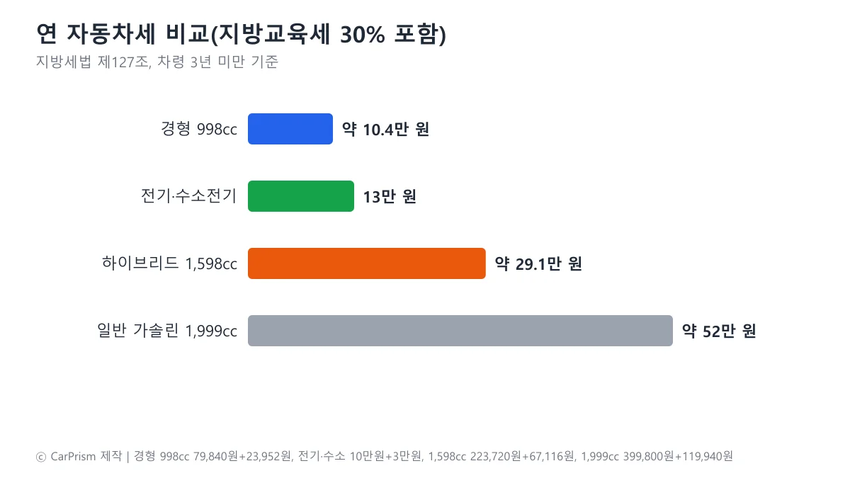 경형 998cc, 전기·수소차, 하이브리드 1,598cc, 가솔린 1,999cc 연 자동차세를 비교한 막대 도표