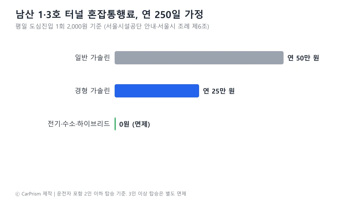 남산 1·3호 터널 혼잡통행료를 연 250일 가정으로 일반 가솔린, 경형, 전기·수소·하이브리드별로 비교한 도표