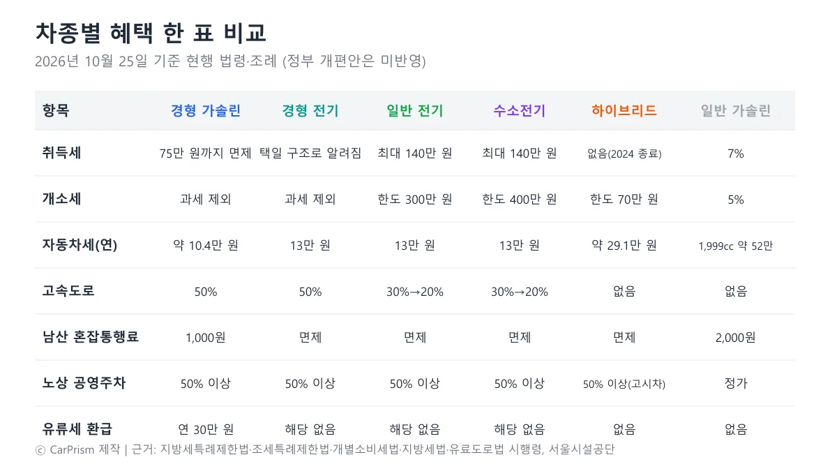경차 혜택과 전기차 혜택, 수소차·하이브리드 혜택을 취득세·개별소비세·자동차세·통행료·주차·혼잡통행료별로 한 표로 비교한 2026년 도표
