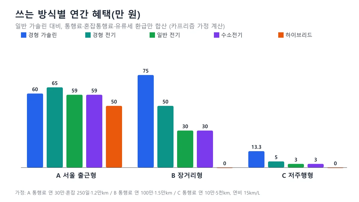 서울 출근형, 장거리 고속도로형, 저주행형별 경차와 전기차, 수소전기차, 하이브리드의 연간 혜택을 비교한 묶음 막대 도표
