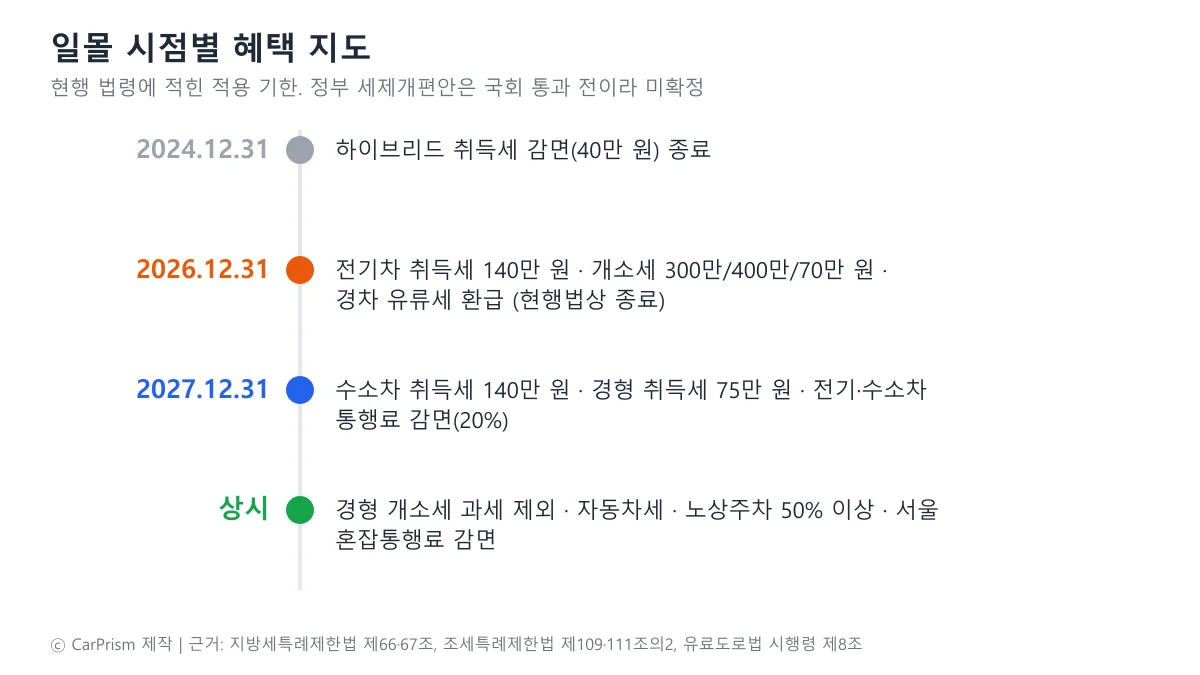 2024년 12월 31일, 2026년 12월 31일, 2027년 12월 31일에 끝나는 경차·친환경차 혜택을 정리한 시점별 도표