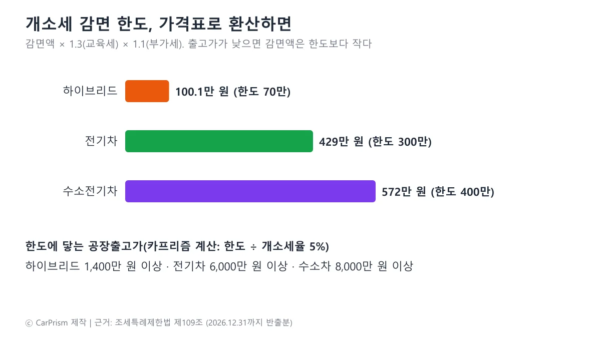 하이브리드 전기차 수소전기차 개별소비세 감면 한도를 가격표 기준으로 환산한 막대 도표와 한도에 닿는 공장출고가