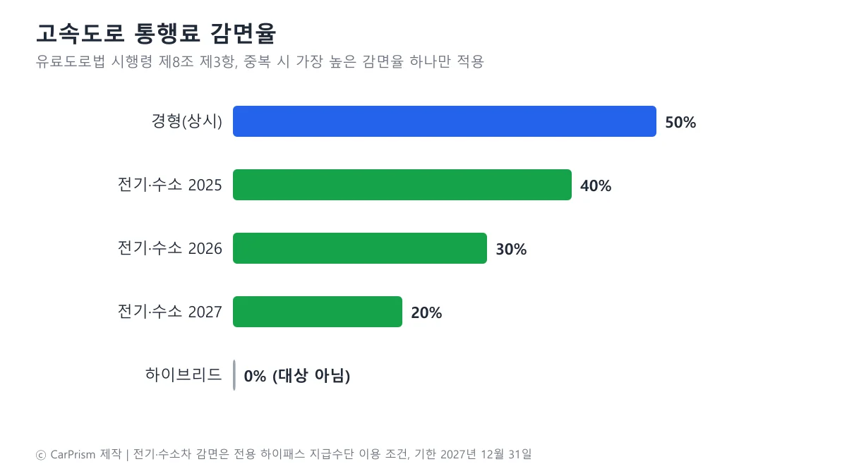 경형 50%와 전기·수소차 2025년 40%, 2026년 30%, 2027년 20% 고속도로 통행료 감면율을 비교한 도표