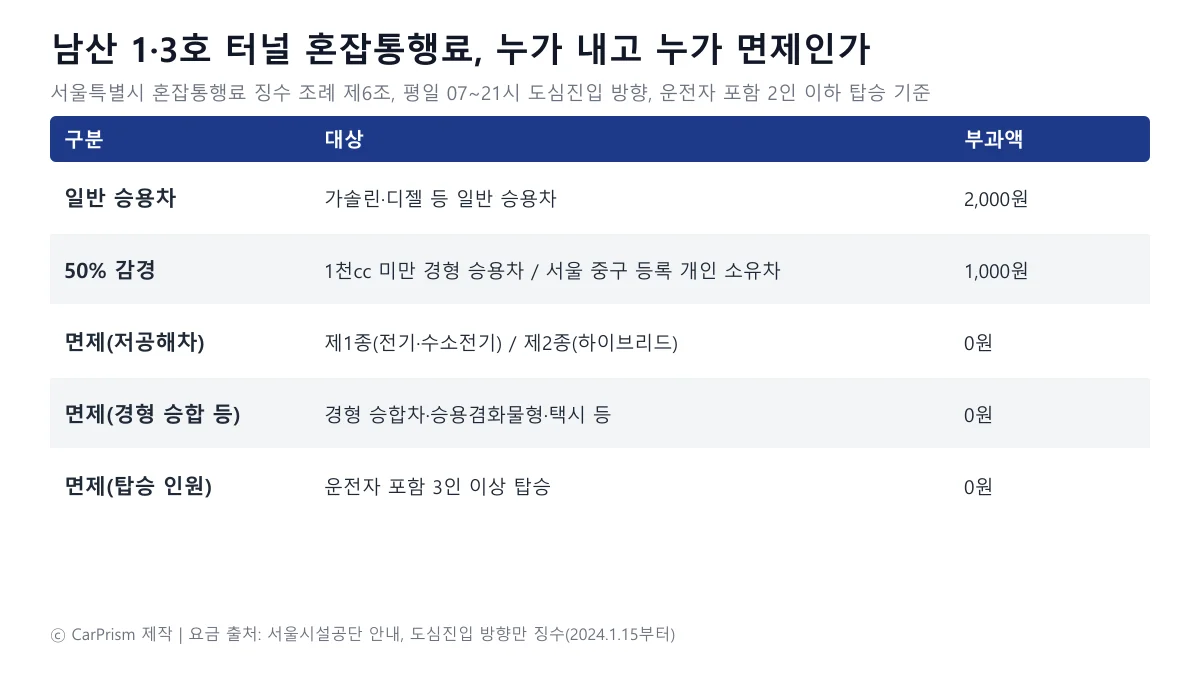 남산 1·3호 터널 혼잡통행료 일반 승용차 2,000원, 경형 승용 1,000원, 저공해차·경형 승합·3인 이상 탑승 면제 구분 도표