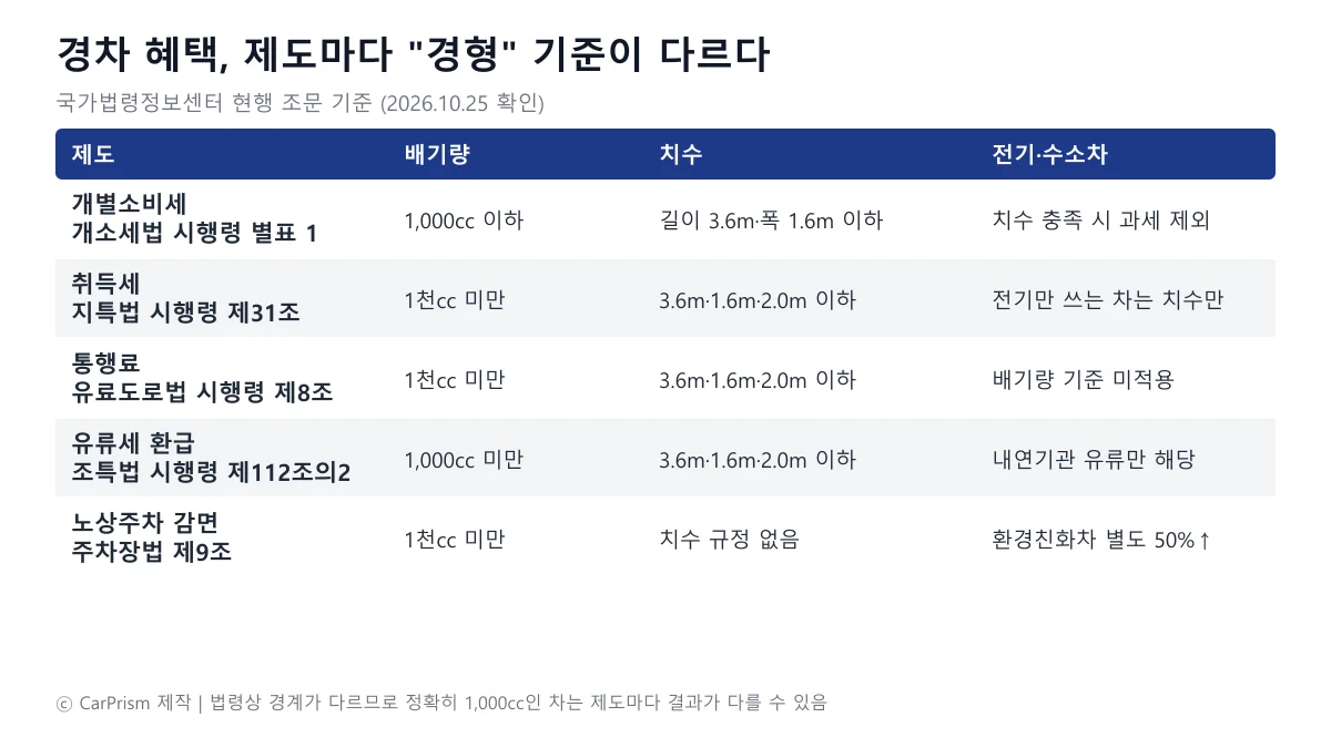 개별소비세·취득세·통행료·유류세 환급·노상주차 감면별 경형 기준의 배기량과 치수, 전기·수소차 취급을 비교한 도표