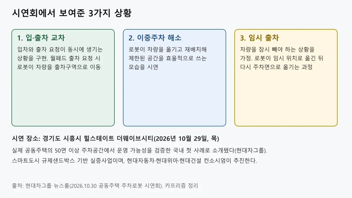 입출차 교차, 이중주차 해소, 임시 출차 세 가지 시연 시나리오를 정리한 도표