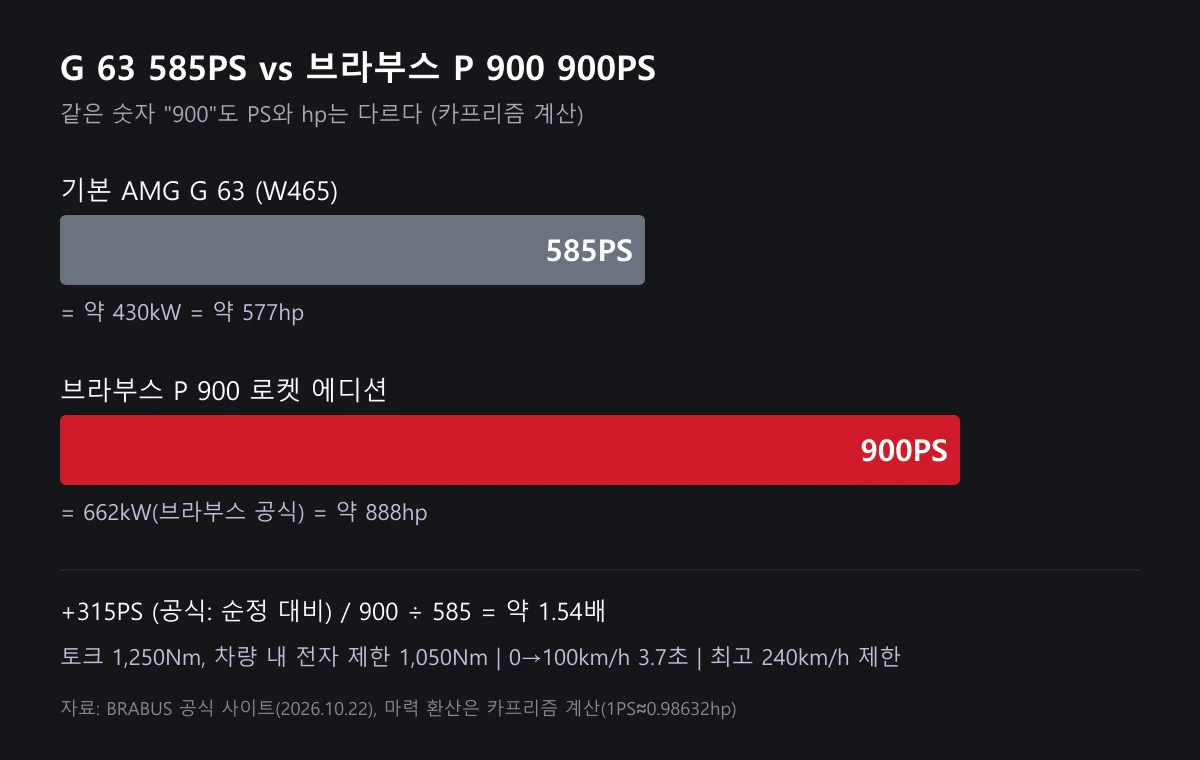 순정 AMG G 63 585PS와 브라부스 P 900 900PS를 가로 막대로 비교한 도표, 각각 kW와 hp 환산값이 적혀 있다