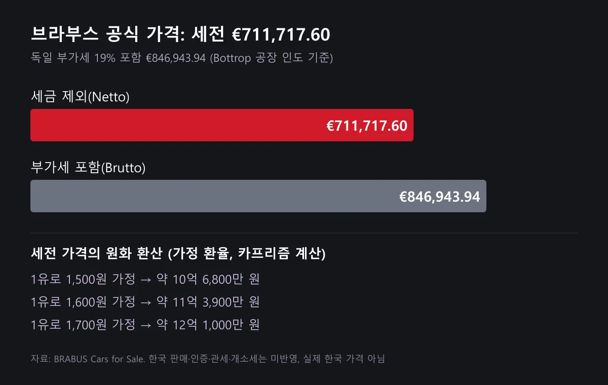 브라부스 P 900 로켓 에디션 세전 가격과 부가세 포함 가격을 막대로 비교하고 원화 환산 가정표를 담은 도표
