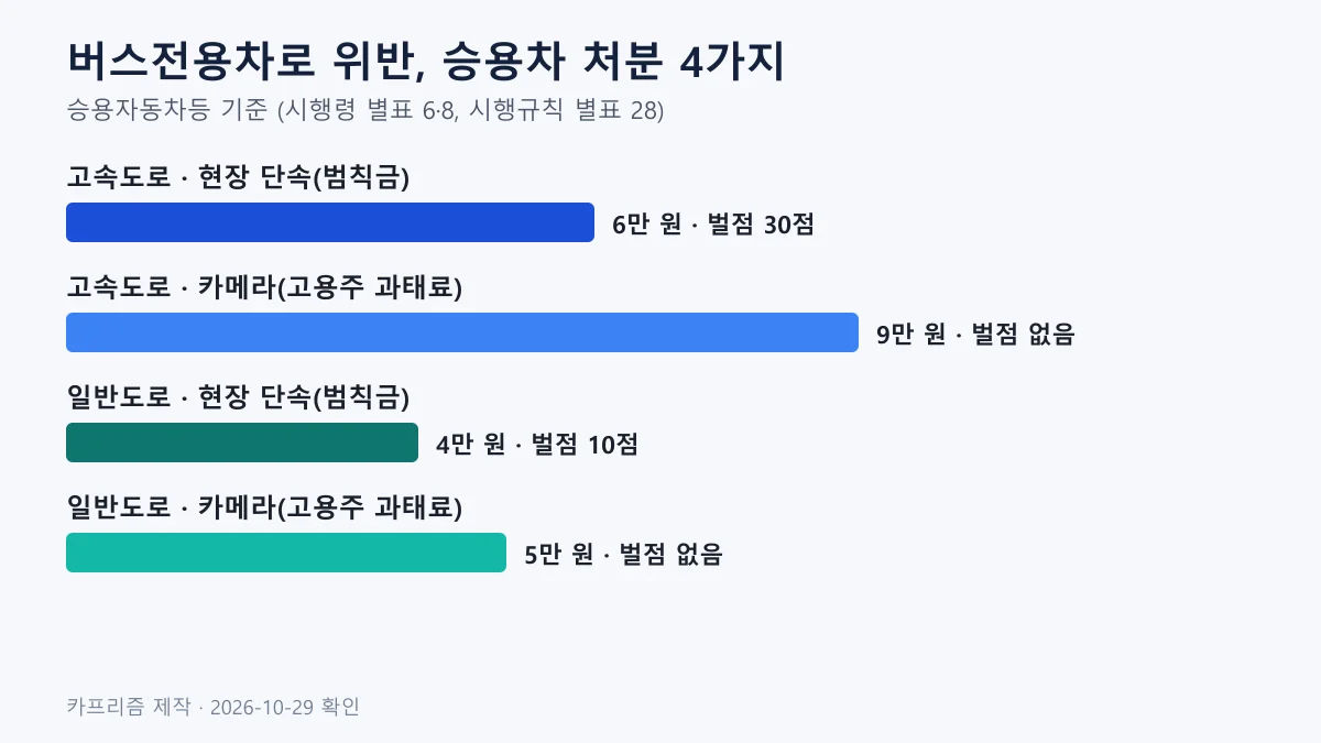 버스전용차로 위반 승용차 범칙금·과태료·벌점을 고속도로와 일반도로로 비교한 막대 도표