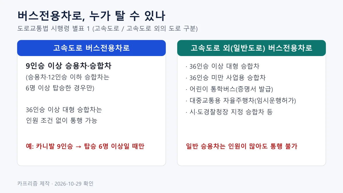 버스전용차로 통행 가능 차량을 고속도로와 일반도로로 나눠 비교한 도표