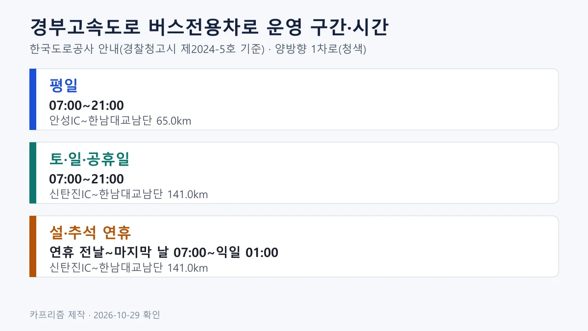 경부고속도로 버스전용차로 평일·토일공휴일·설추석 연휴 운영 시간과 구간을 정리한 도표