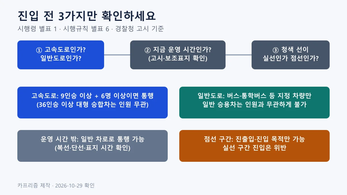 버스전용차로 진입 전 도로 종류·운영 시간·청색 선 모양을 확인하는 판단 흐름 도표