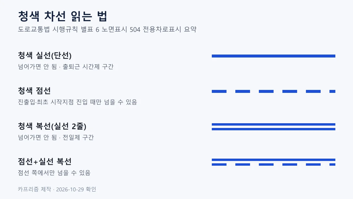 버스전용차로 청색 실선·점선·복선 노면표시의 의미를 그림으로 비교한 도표