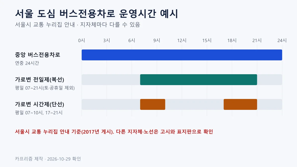 서울 중앙·가로변 전일제·가로변 시간제 버스전용차로 운영 시간대를 24시간 막대로 비교한 도표