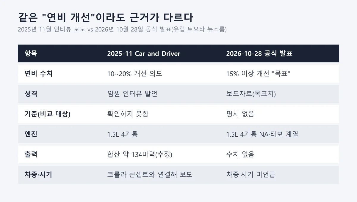 2025년 11월 인터뷰 보도와 2026년 10월 28일 공식 발표의 연비 수치, 성격, 기준, 엔진, 출력, 차종 시기를 비교한 표