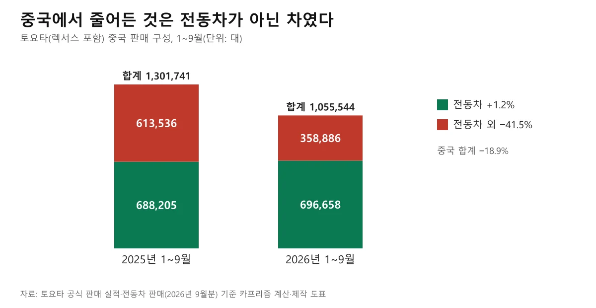 토요타 중국 판매를 전동차와 전동차 외 차량으로 나눠 2025년과 2026년 1~9월을 비교한 막대 도표