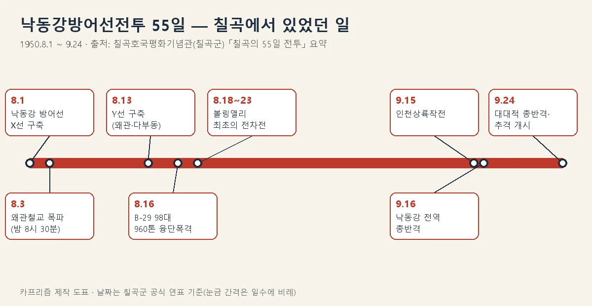 1950년 8월 1일부터 9월 24일까지 낙동강방어선전투 주요 날짜를 나열한 타임라인