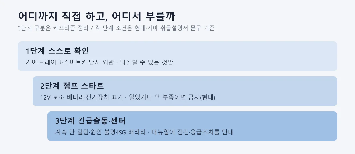시동 딸깍 소리만 나고 안 걸릴 때 스스로 확인, 점프 스타트, 긴급출동·센터 3단계 도표