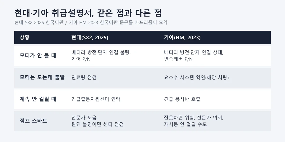 시동 안 걸림 딸깍 소리일 때 현대·기아 취급설명서 시동 모터 회전 여부별 점검 항목 대조 도표