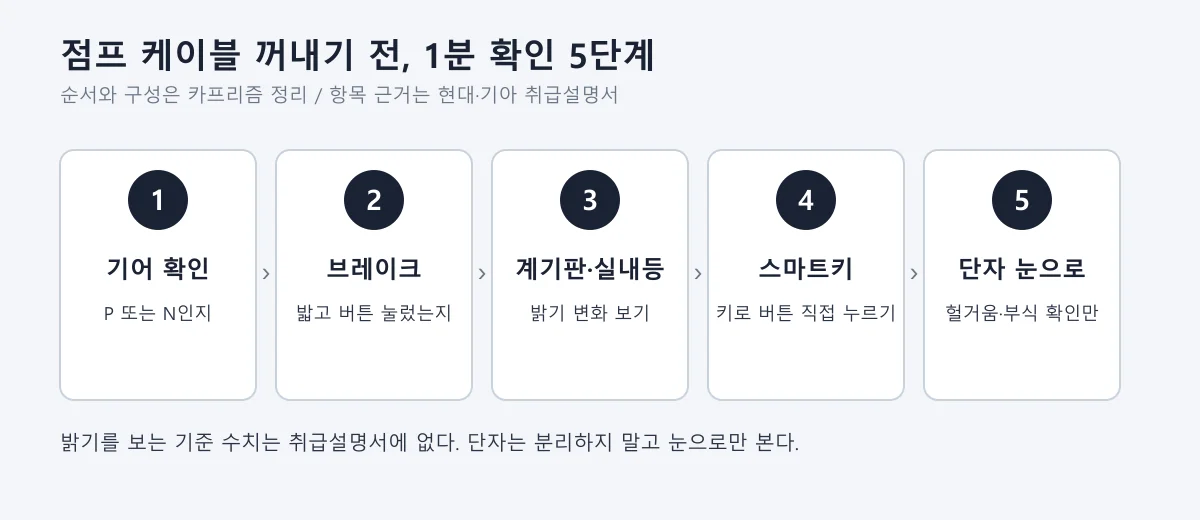 시동 걸 때 딸깍 소리만 나고 안 걸릴 때 점프 전 1분 확인 5단계 도표