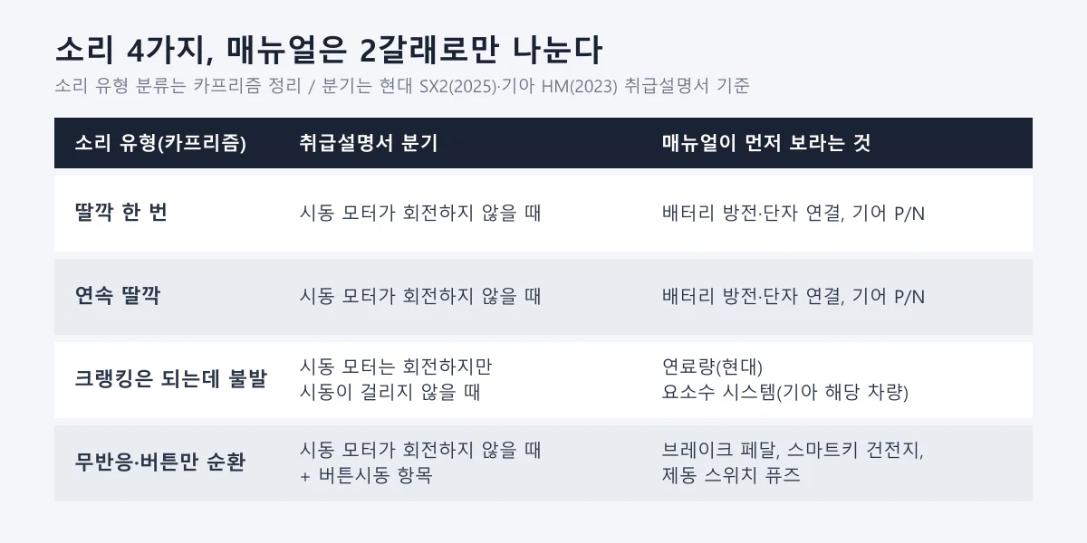 시동 딸깍 소리만 나고 안 걸릴 때 소리 유형 4가지와 취급설명서 분기 도표