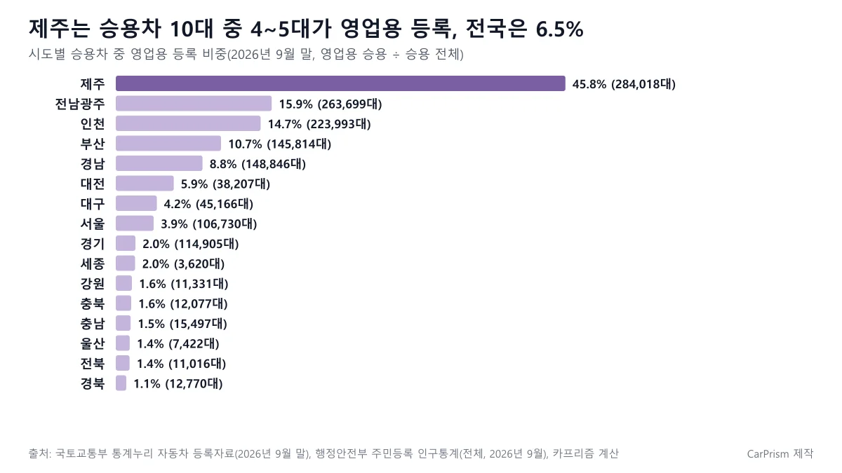 시도별 승용차 중 영업용 등록 비중 도표, 제주 45.8% 전남광주 15.9% 인천 14.7% 전국 6.5%